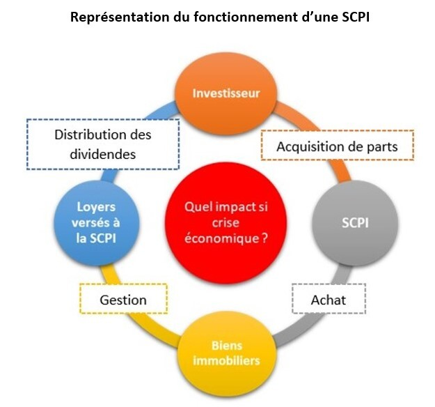 Représentation du fonctionnement d'une SCPI